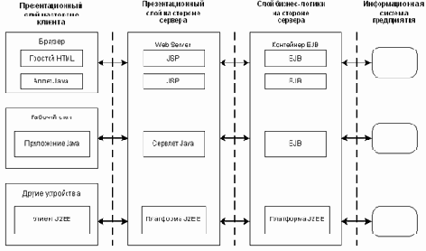 J2EE и Enterprise JavaBean
