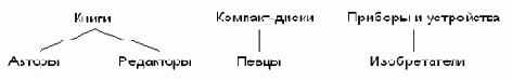 Организация данных