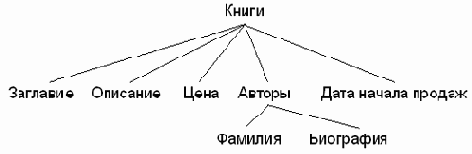 Организация данных