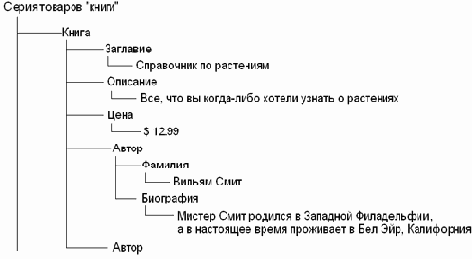 Организация данных